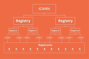 diagram of the domain beginning at ICANN and finishing at registrants