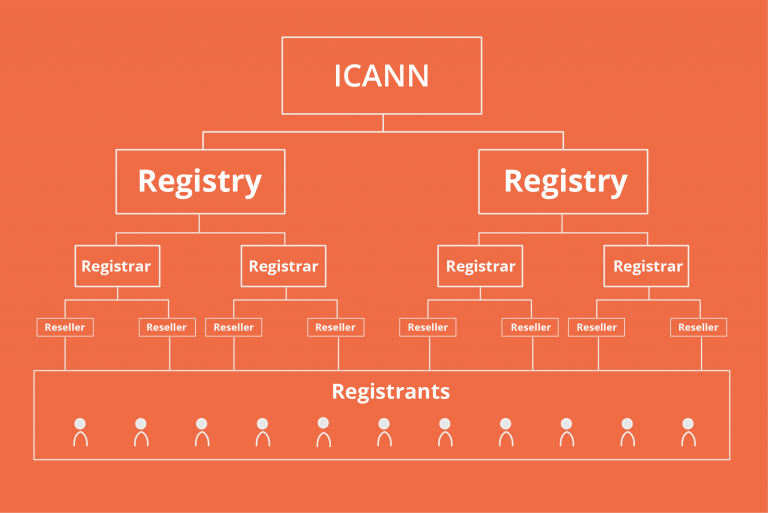 Registry, registrar and registrant - what’s the difference? - Enom Web Site