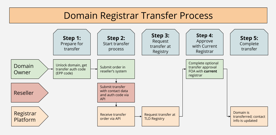 Flowchart representing how domain registrar transfer process works