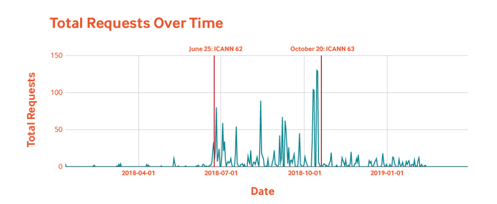 Line graph depicting total requests over time 
