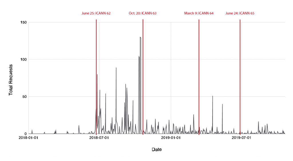 an illustration of the volume requests over time since we’ve launched Tiered Access: