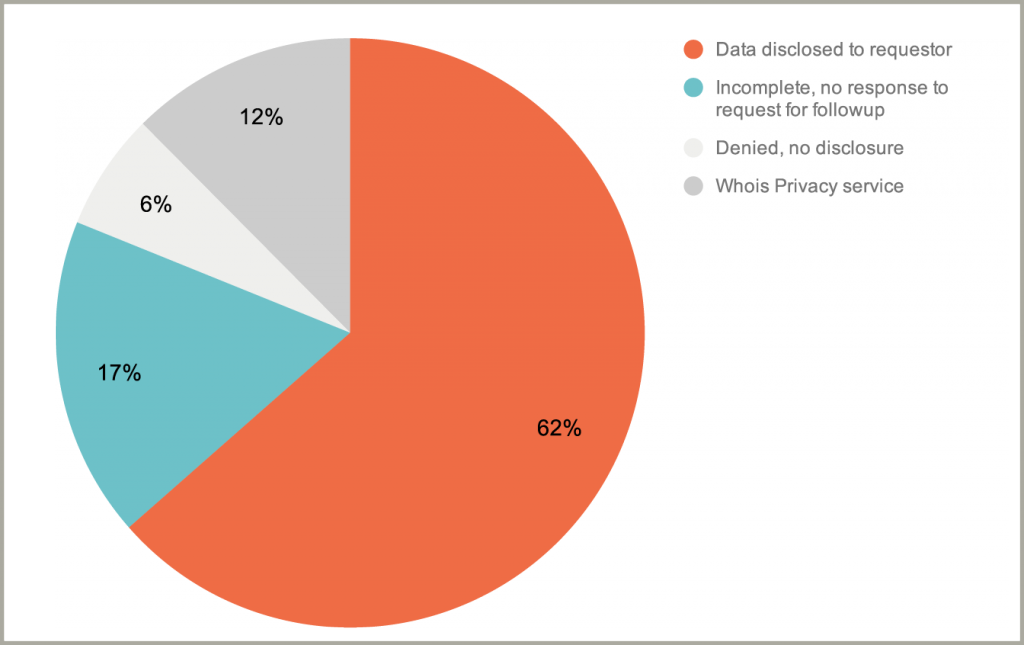 Pie chart showing the disclosure requests outcomes for period 3