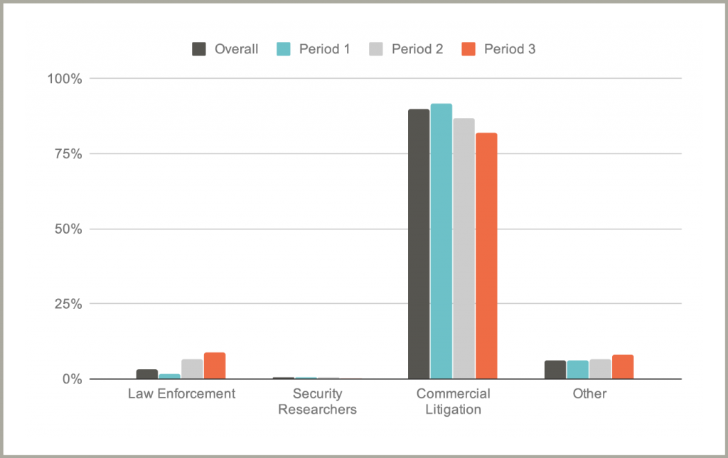 Requests by Requestor type