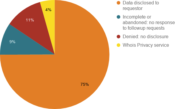 pie chart with various values