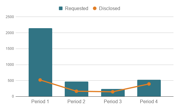 Bar chart with various values.