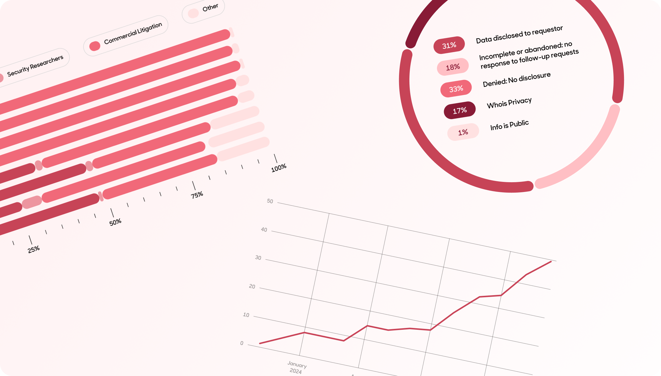 Tiered Access Compliance and Operations (TACO) statistics