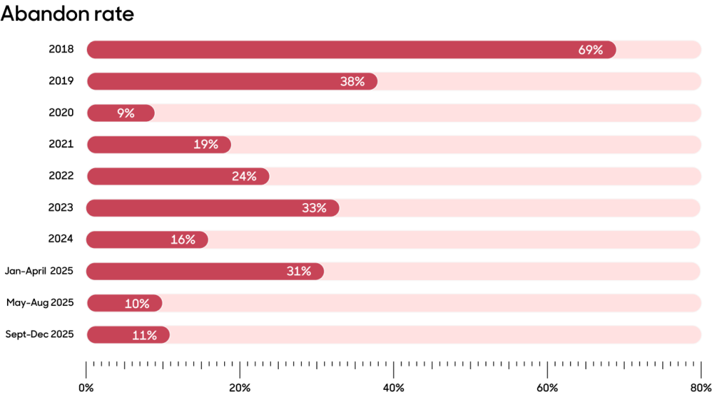 Abandon rate bar graph.