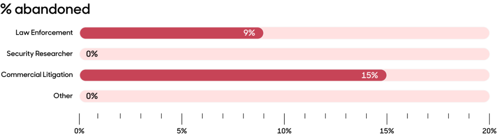 Abandoned requests by requestor category bar chart.