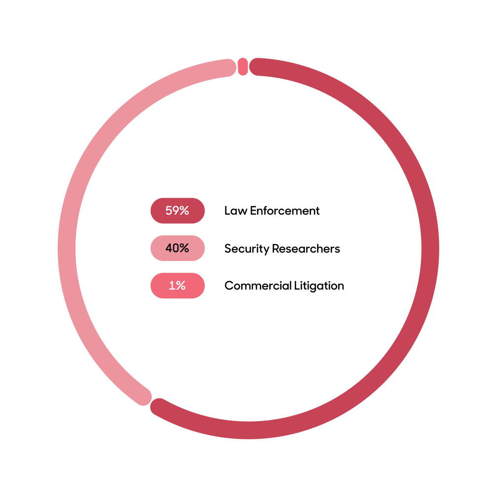 Requests by category new period pie chart.