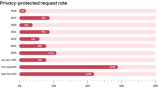Privacy-protected request rate bar graph.