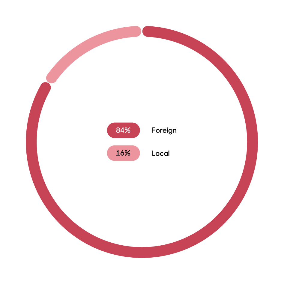 LEA request origin overall pie chart.