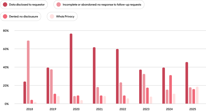 Disclosure trends bar graph.