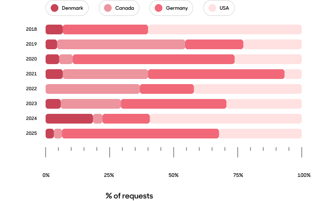 Local LEA request breakdown overall bar graph.
