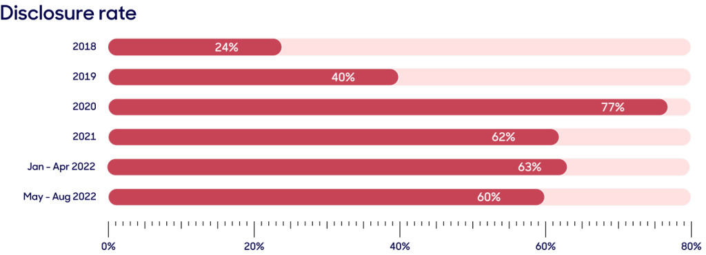 Disclosure rate line graph.