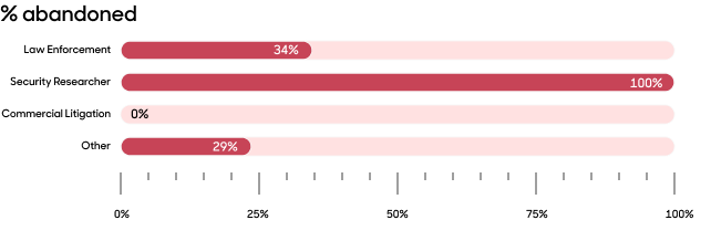 Abandoned requests by requestor category bar graph.