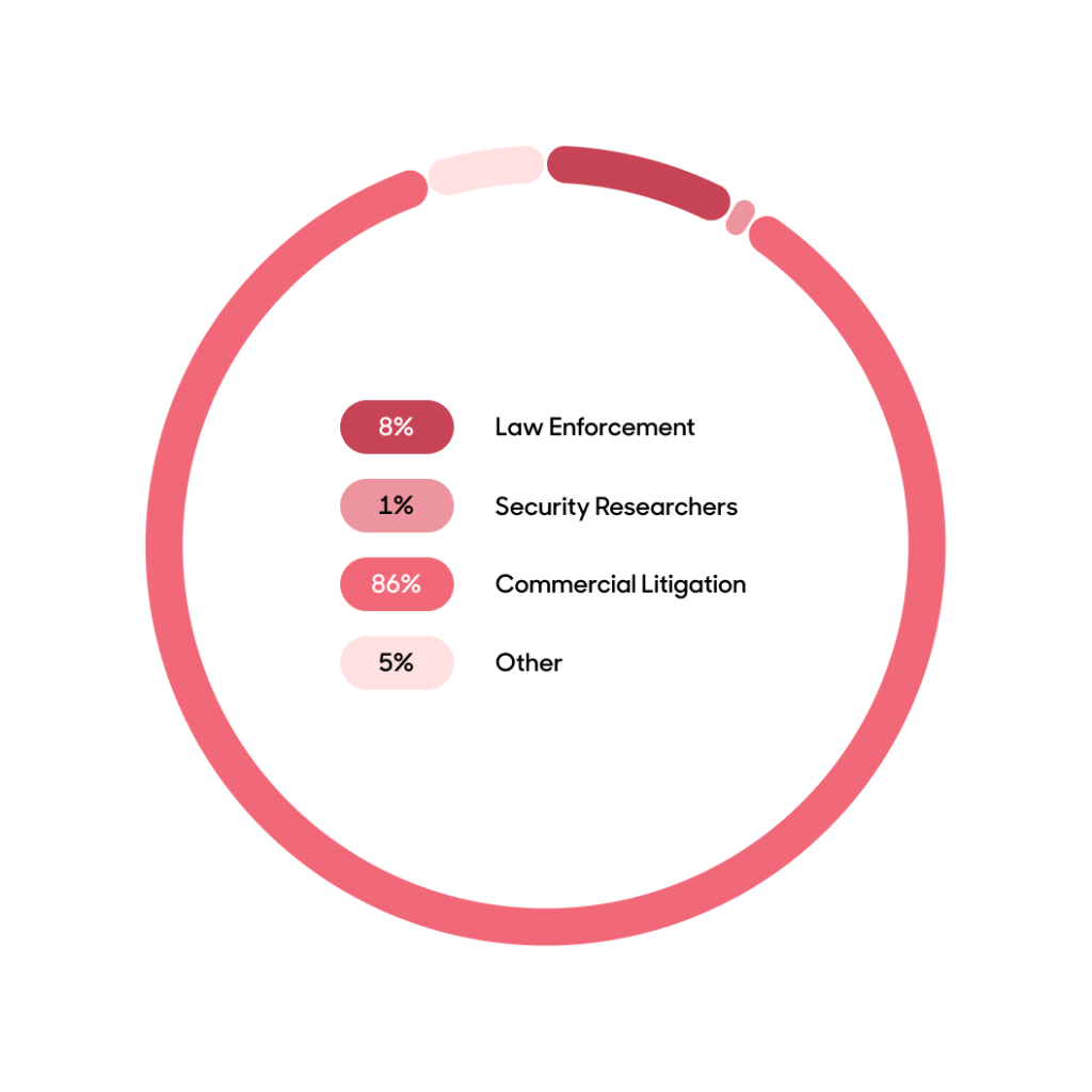 Requests by category circle graph.