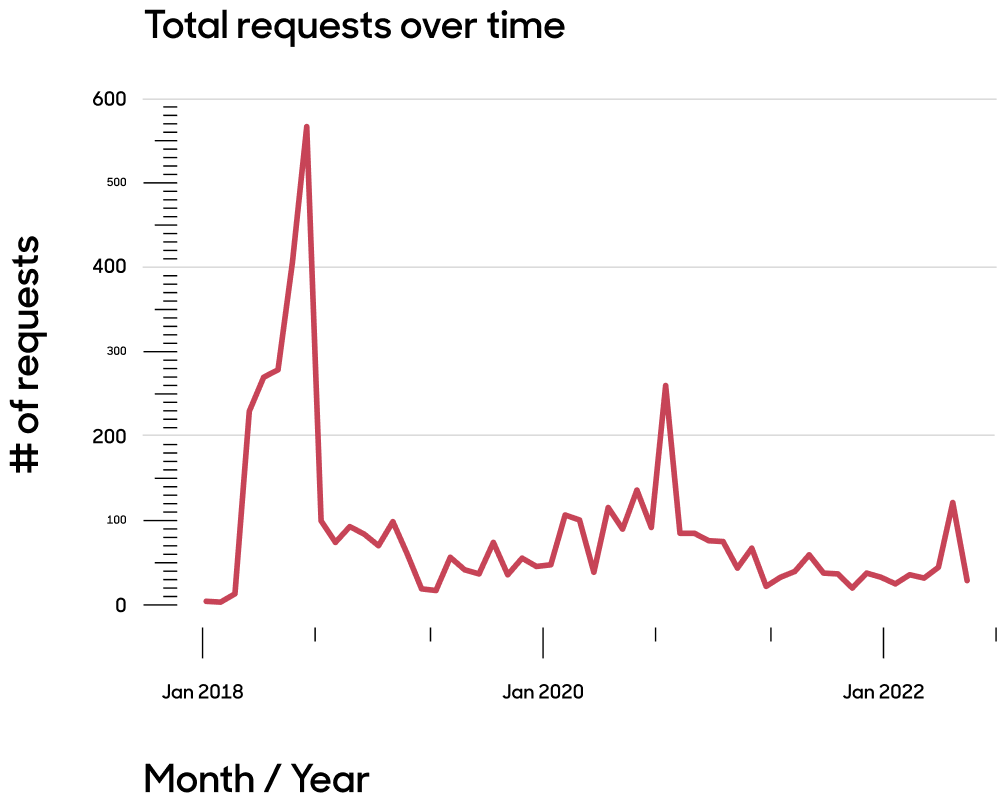 Total requests over time line graph.