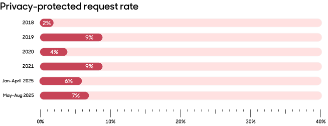 Privacy-protected request rate line graph.