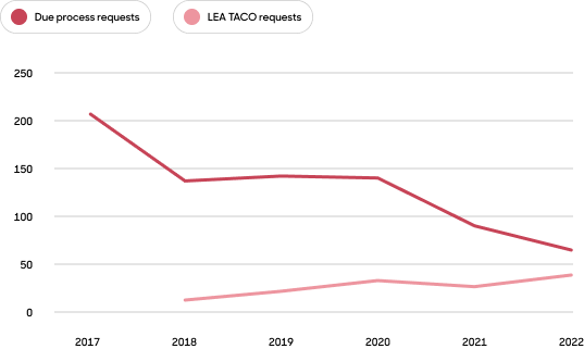Due process line graph.