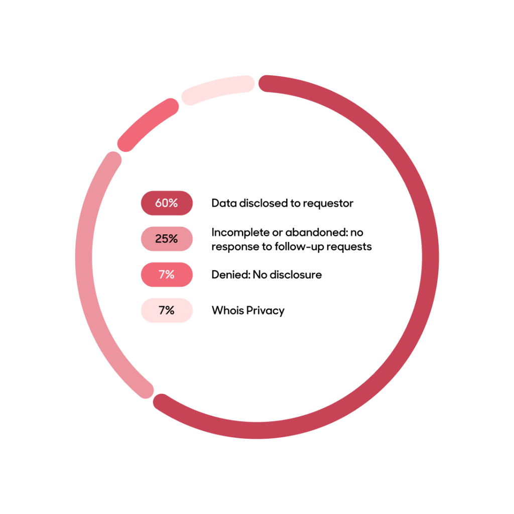 Data disclosure request outcomes circle graph.