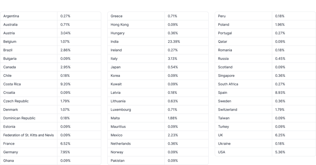 A list of countries