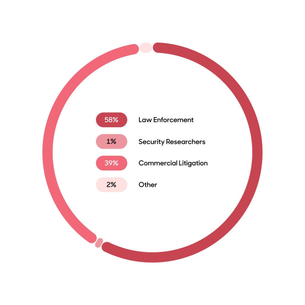 A pie chart