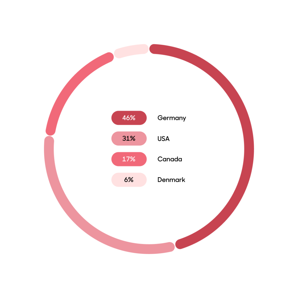 A pie chart