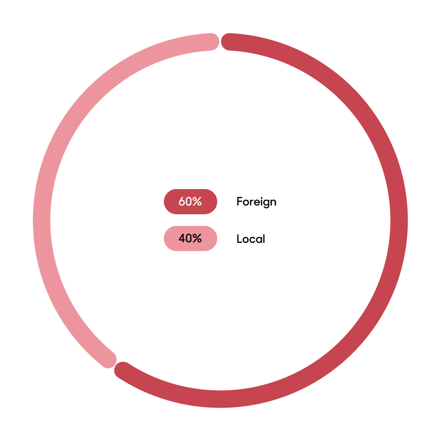 A pie chart
