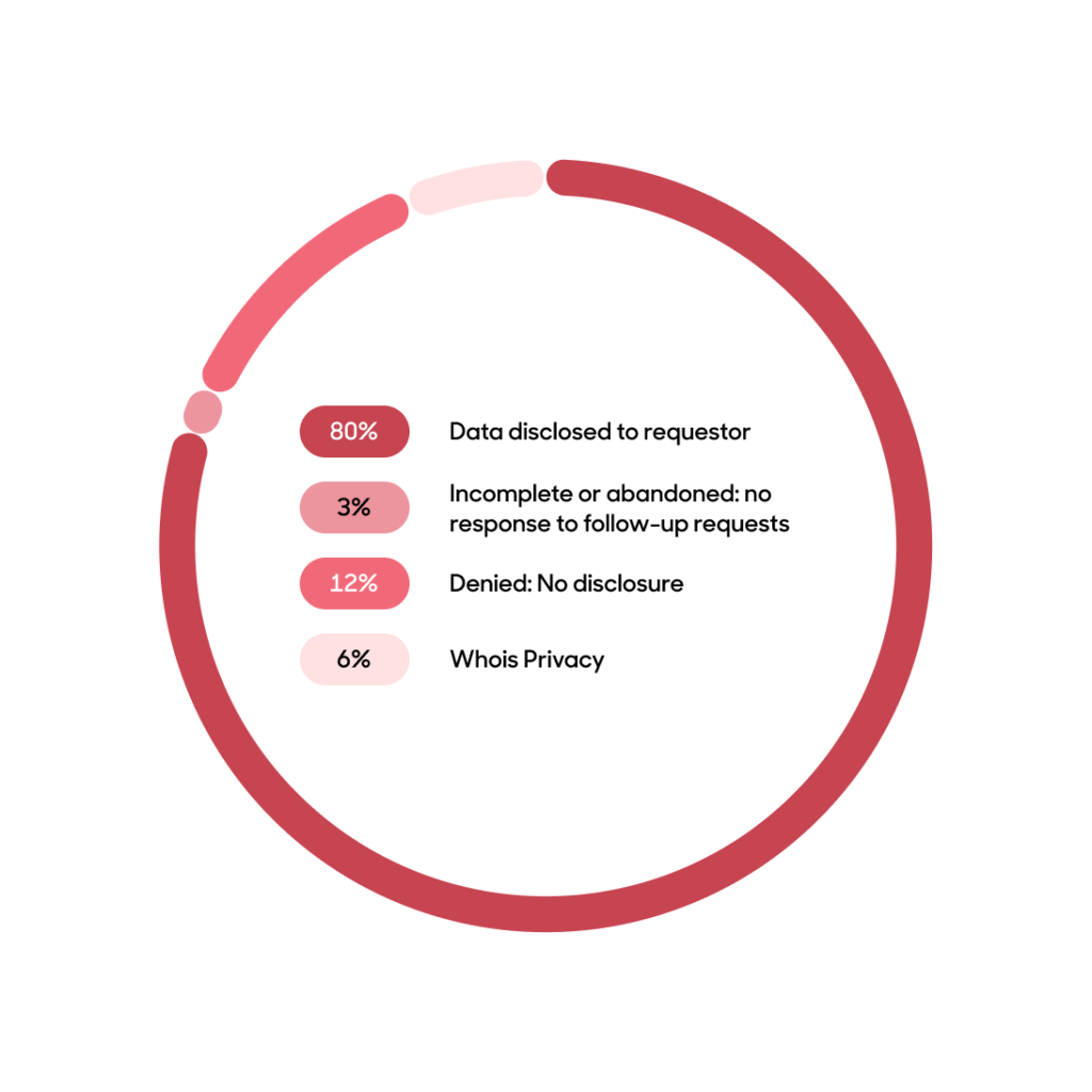 A pie chart