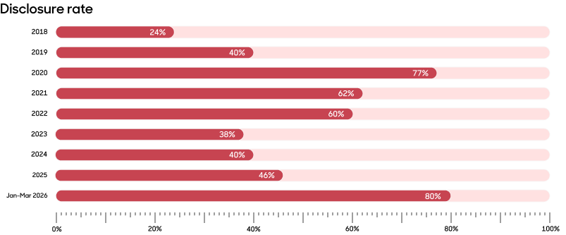 A bar graph