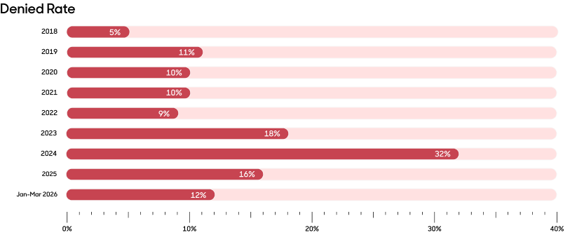 A bar graph