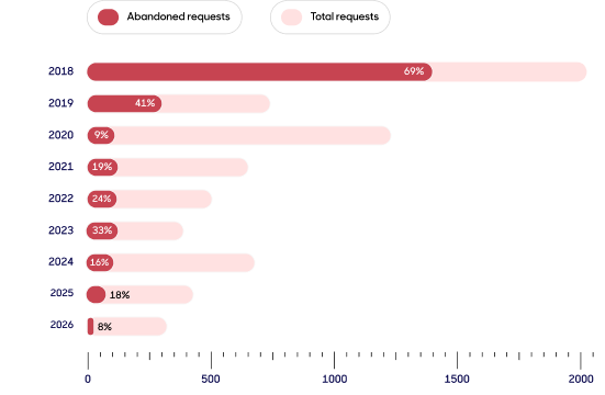 A horizontal bar chart.