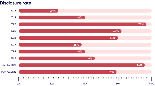 A horizontal bar chart.