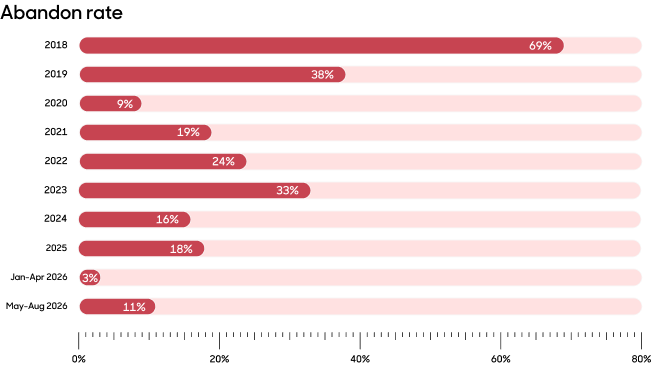 A horizontal bar chart.