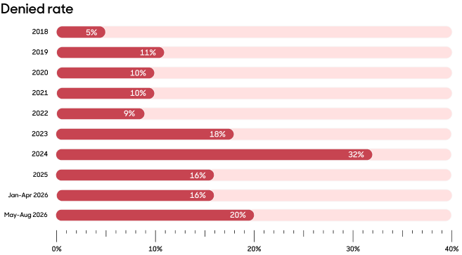 A horizontal bar chart.