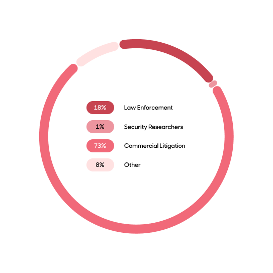 A pie chart.