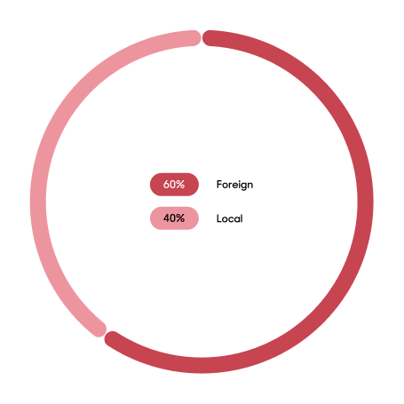 A pie chart.