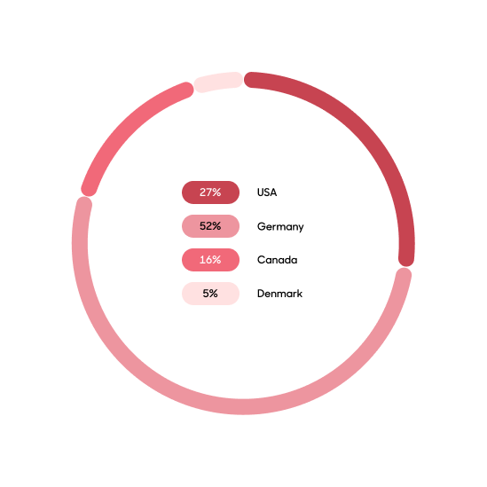 A pie chart.